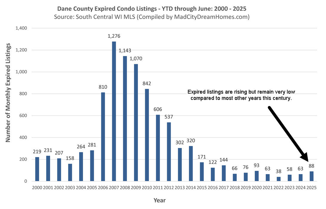 Madison WI condo expired listings June 2025